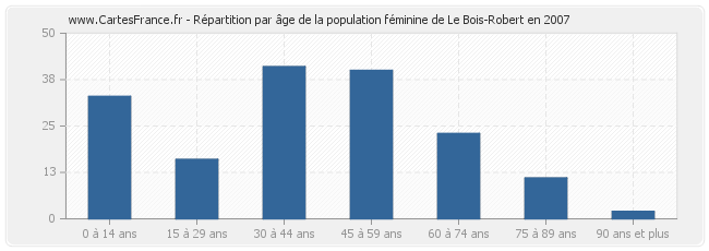 Répartition par âge de la population féminine de Le Bois-Robert en 2007